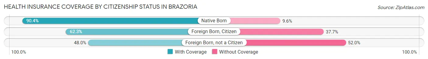 Health Insurance Coverage by Citizenship Status in Brazoria