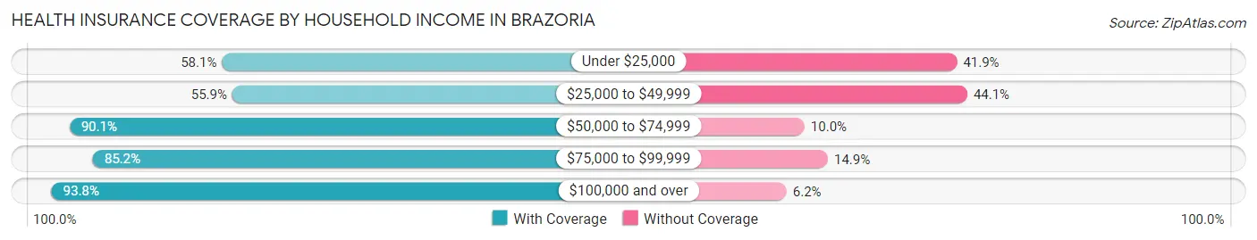 Health Insurance Coverage by Household Income in Brazoria