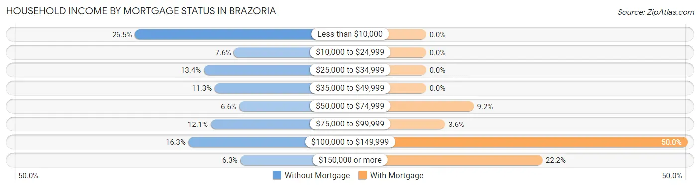Household Income by Mortgage Status in Brazoria