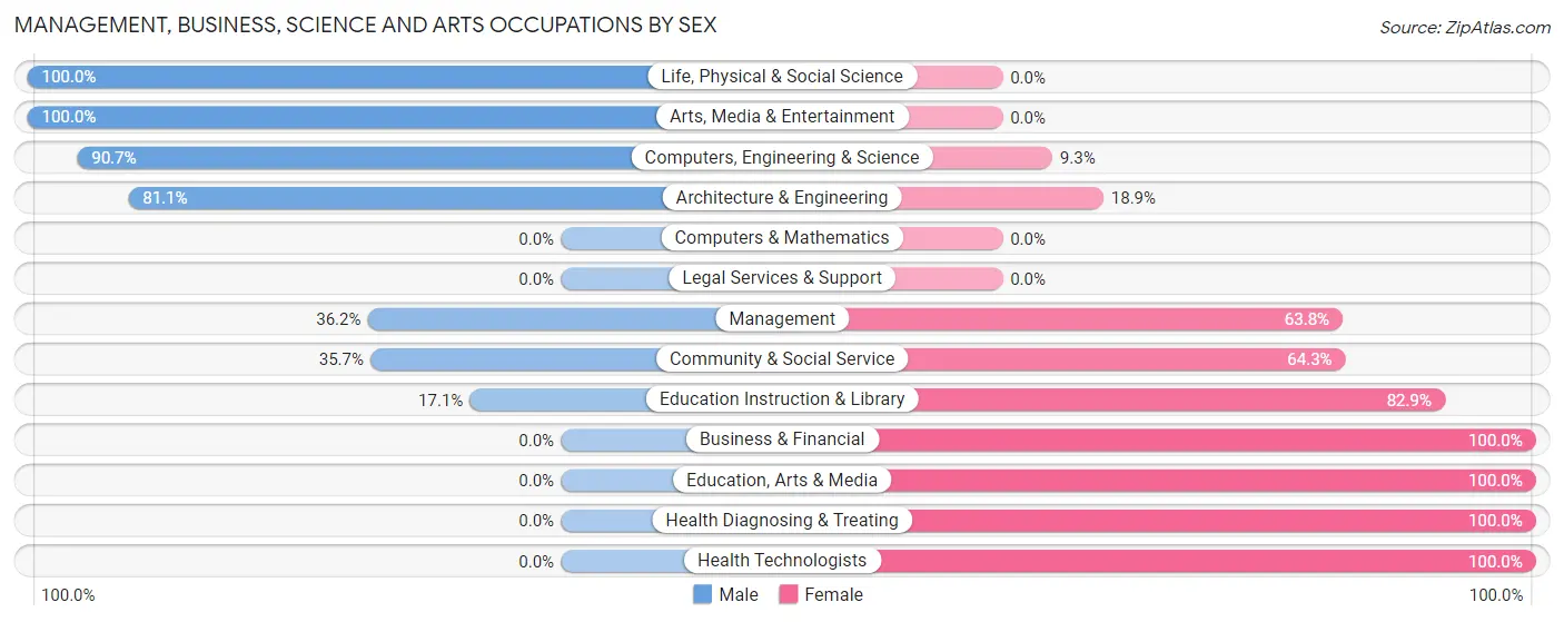 Management, Business, Science and Arts Occupations by Sex in Brazoria
