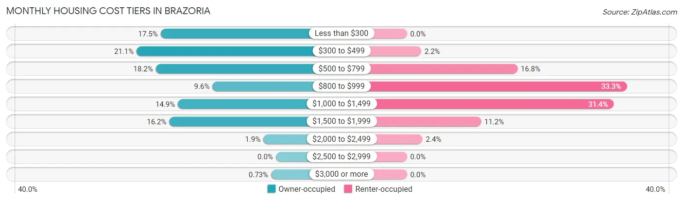 Monthly Housing Cost Tiers in Brazoria