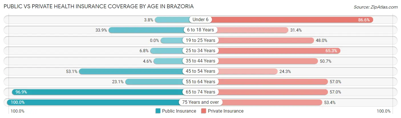 Public vs Private Health Insurance Coverage by Age in Brazoria