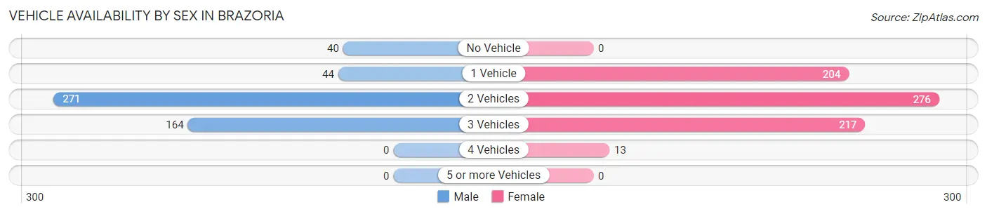 Vehicle Availability by Sex in Brazoria