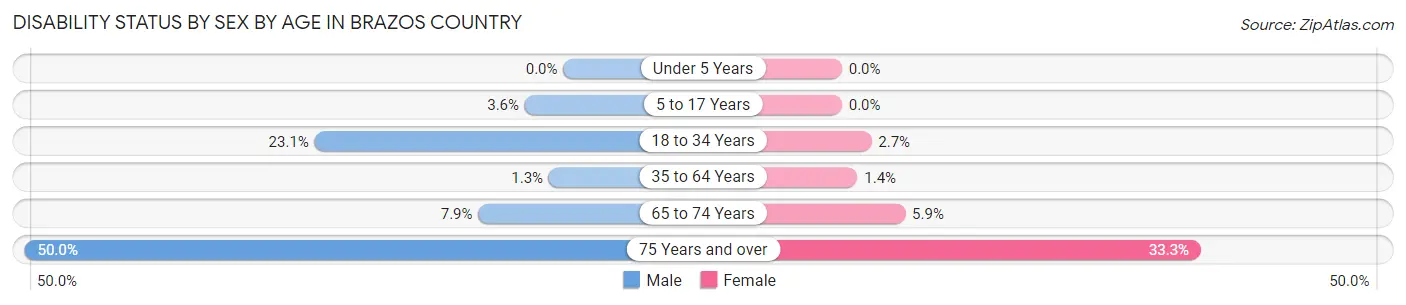 Disability Status by Sex by Age in Brazos Country