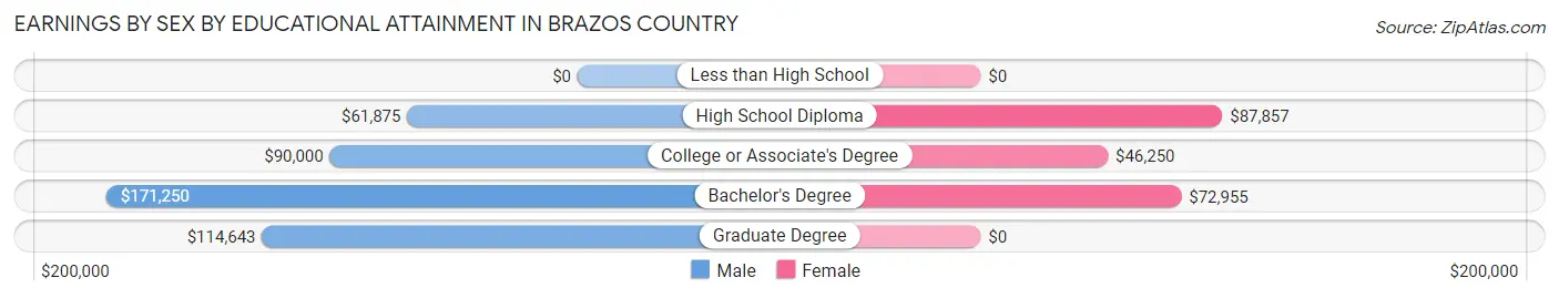 Earnings by Sex by Educational Attainment in Brazos Country