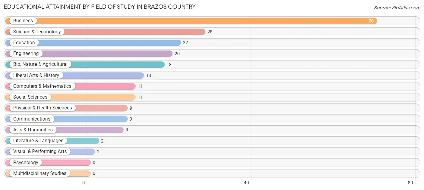 Educational Attainment by Field of Study in Brazos Country