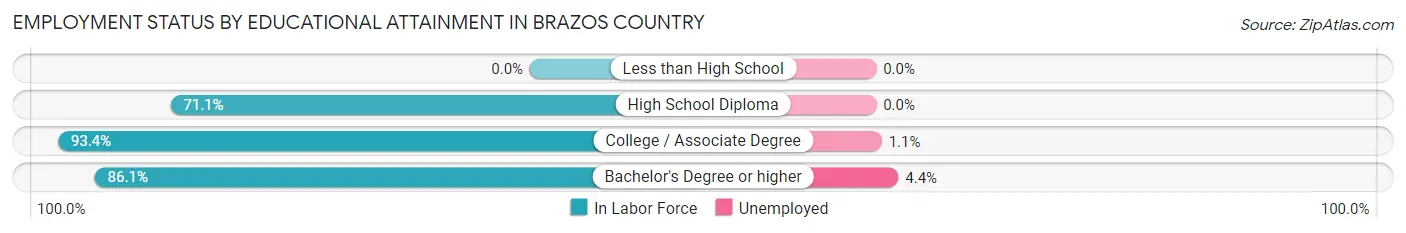 Employment Status by Educational Attainment in Brazos Country