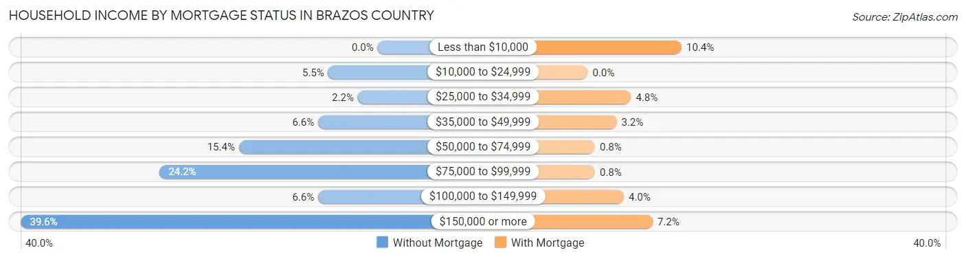 Household Income by Mortgage Status in Brazos Country