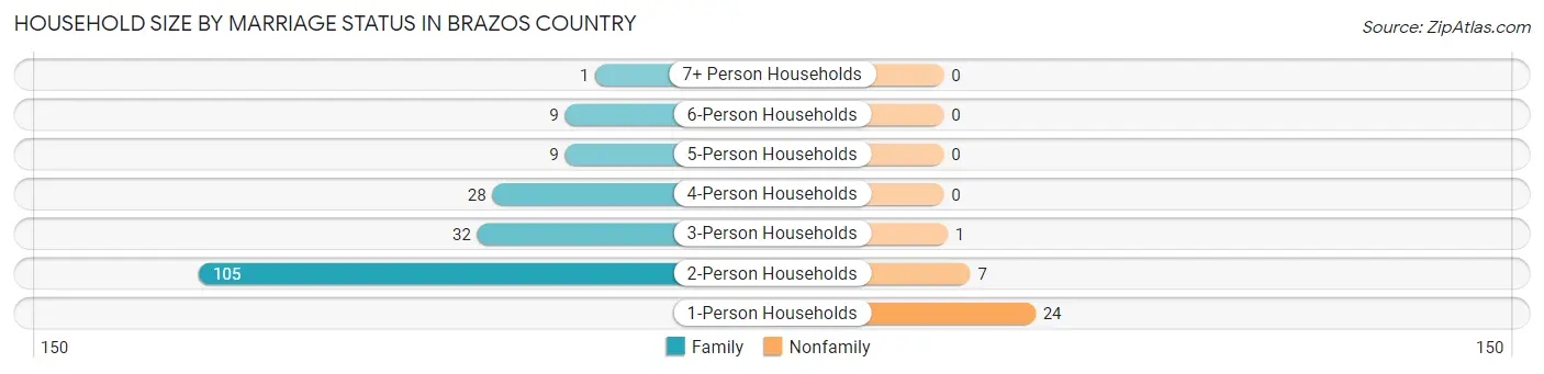 Household Size by Marriage Status in Brazos Country