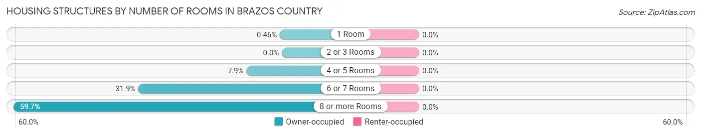 Housing Structures by Number of Rooms in Brazos Country