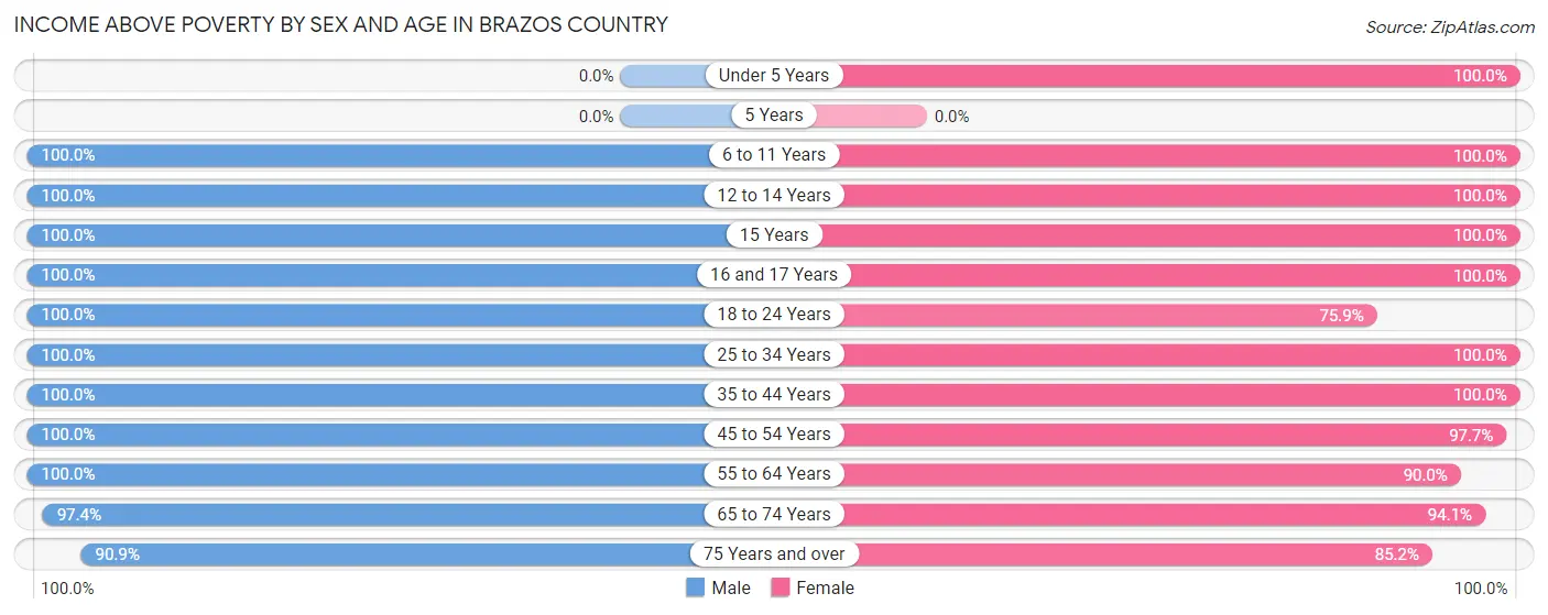 Income Above Poverty by Sex and Age in Brazos Country