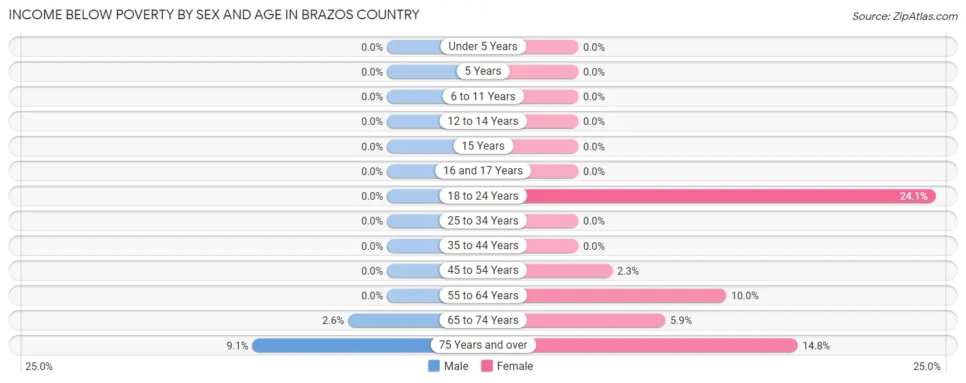 Income Below Poverty by Sex and Age in Brazos Country