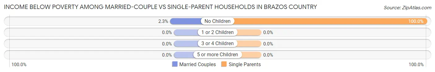 Income Below Poverty Among Married-Couple vs Single-Parent Households in Brazos Country