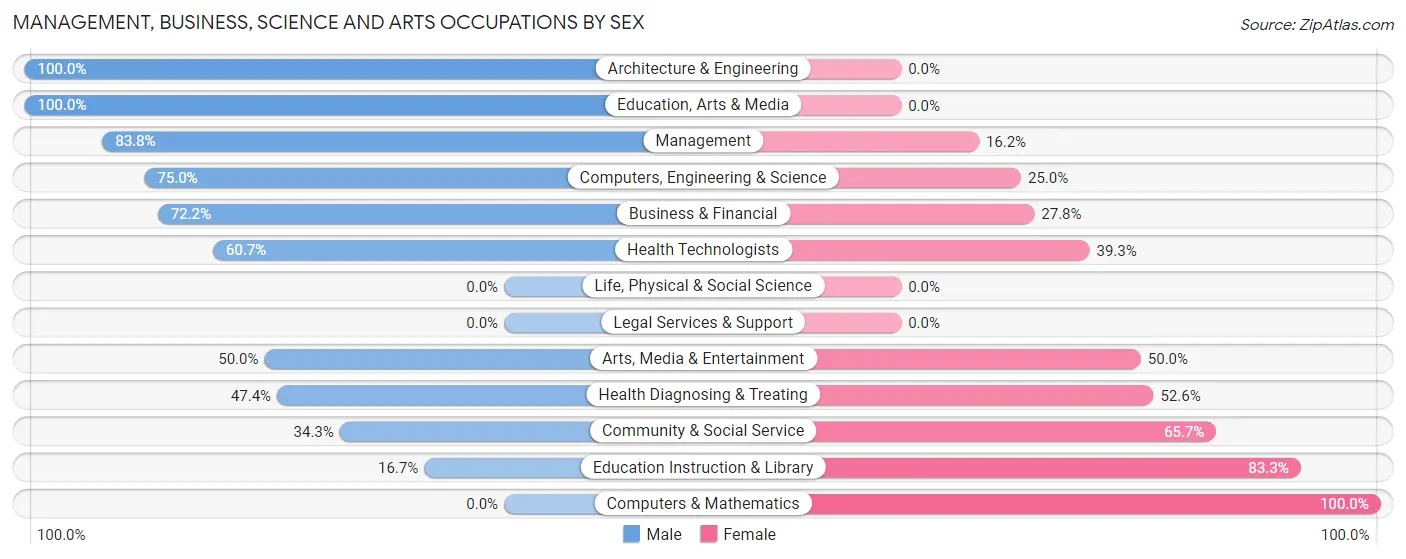 Management, Business, Science and Arts Occupations by Sex in Brazos Country