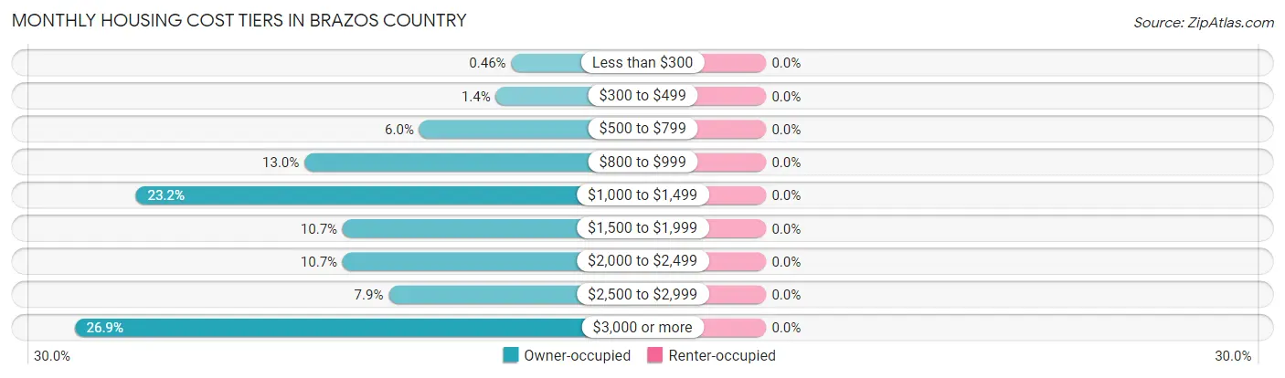 Monthly Housing Cost Tiers in Brazos Country