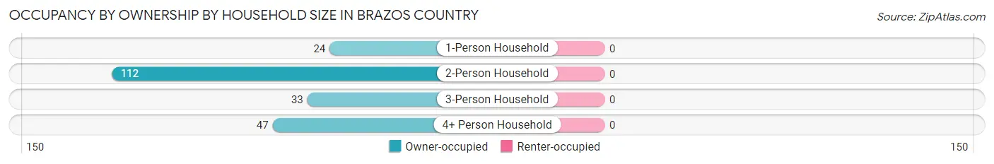 Occupancy by Ownership by Household Size in Brazos Country
