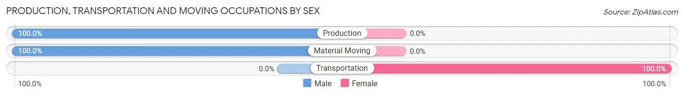Production, Transportation and Moving Occupations by Sex in Brazos Country