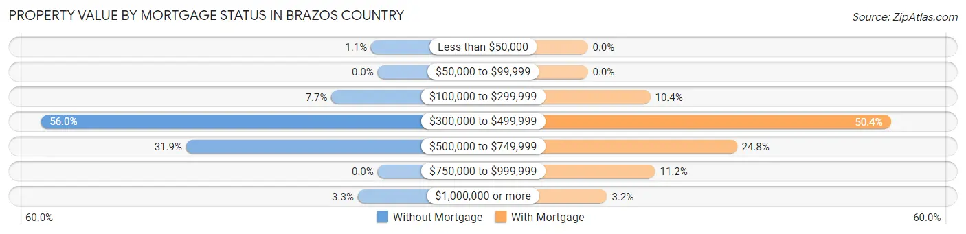 Property Value by Mortgage Status in Brazos Country