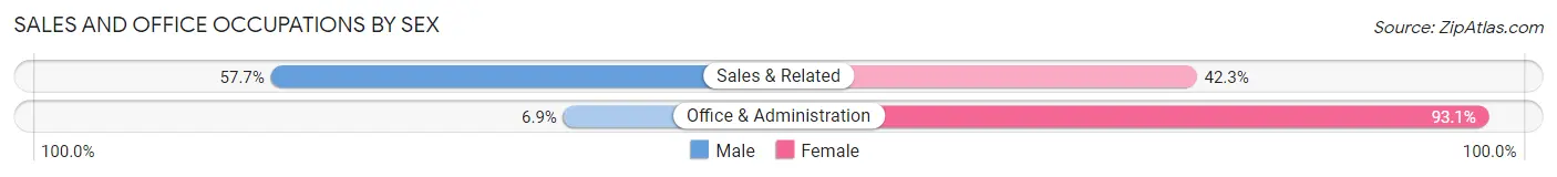 Sales and Office Occupations by Sex in Brazos Country