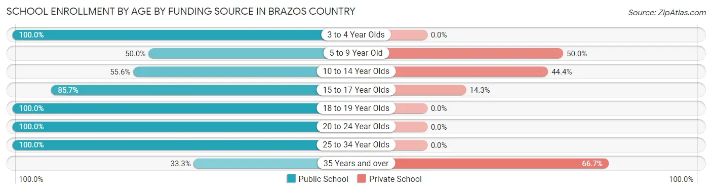 School Enrollment by Age by Funding Source in Brazos Country