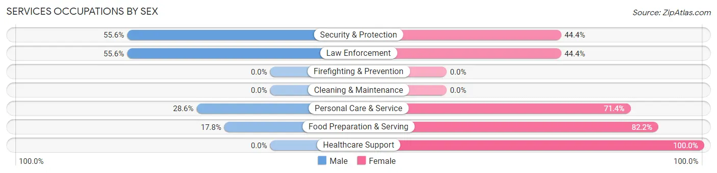 Services Occupations by Sex in Brazos Country