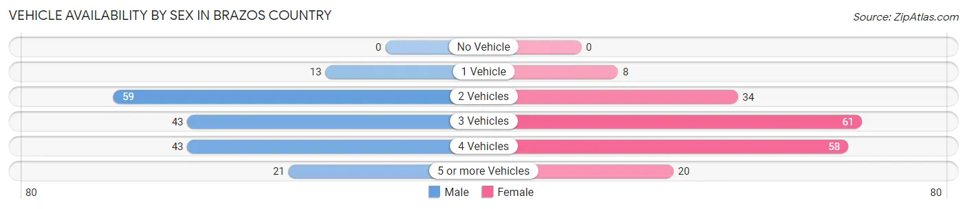 Vehicle Availability by Sex in Brazos Country