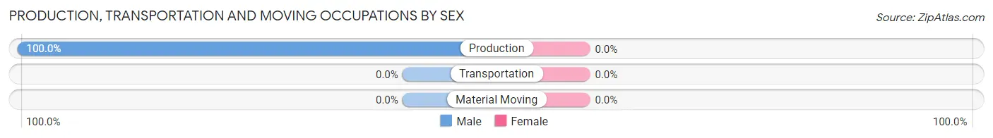Production, Transportation and Moving Occupations by Sex in Brazos