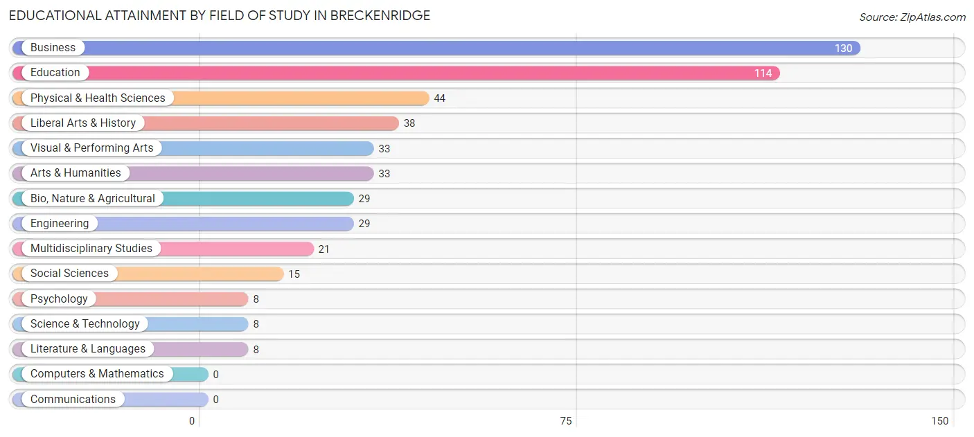 Educational Attainment by Field of Study in Breckenridge