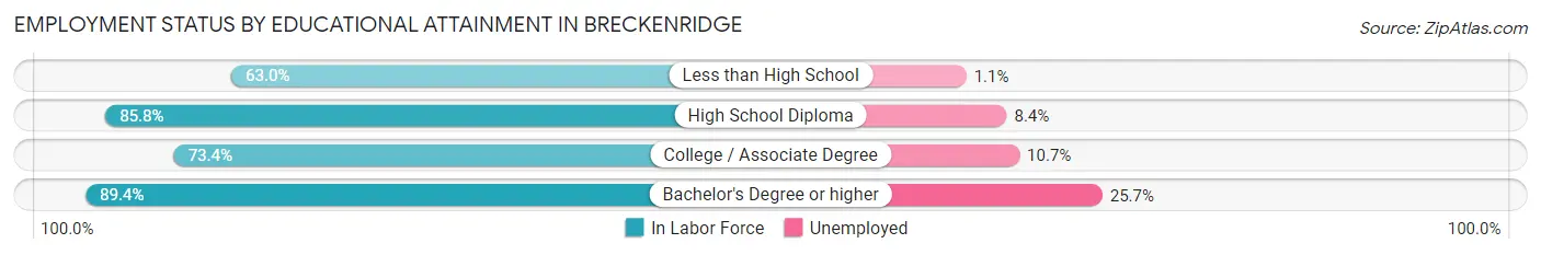 Employment Status by Educational Attainment in Breckenridge
