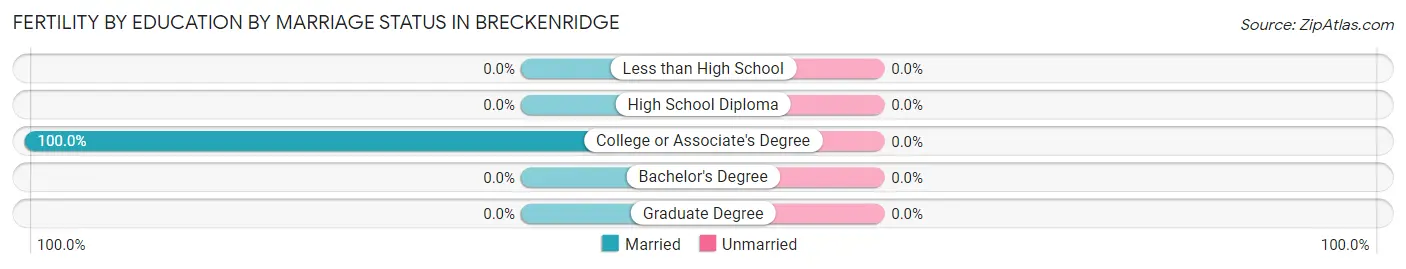 Female Fertility by Education by Marriage Status in Breckenridge