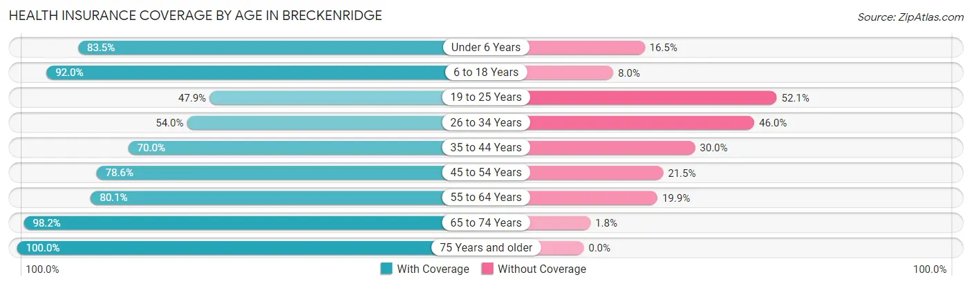 Health Insurance Coverage by Age in Breckenridge