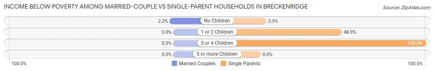 Income Below Poverty Among Married-Couple vs Single-Parent Households in Breckenridge