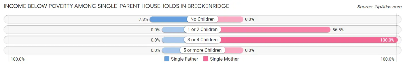 Income Below Poverty Among Single-Parent Households in Breckenridge