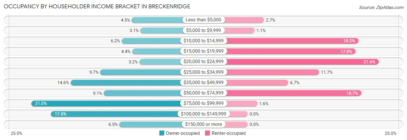 Occupancy by Householder Income Bracket in Breckenridge