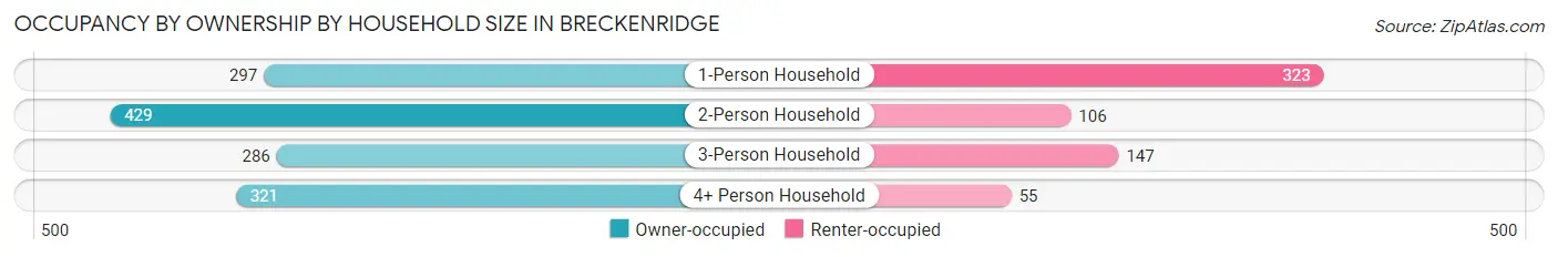 Occupancy by Ownership by Household Size in Breckenridge