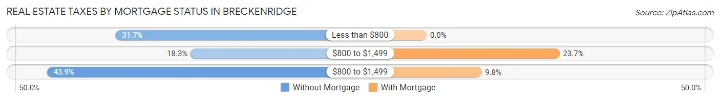 Real Estate Taxes by Mortgage Status in Breckenridge