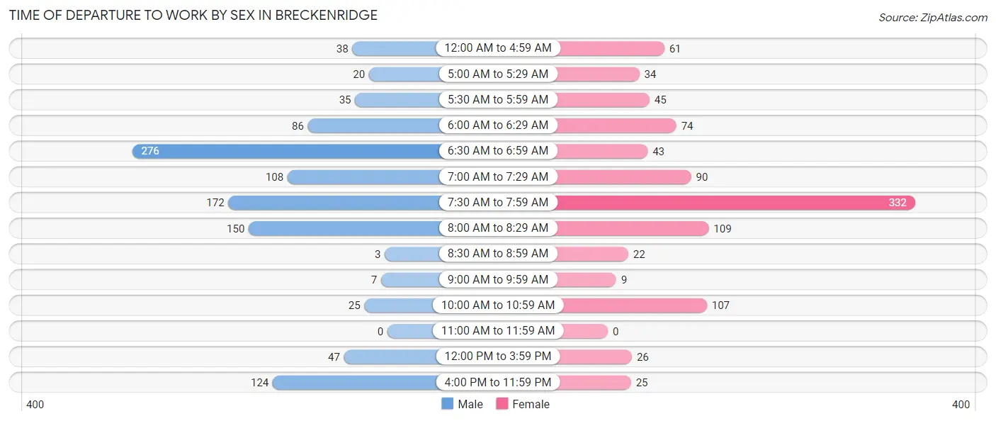 Time of Departure to Work by Sex in Breckenridge