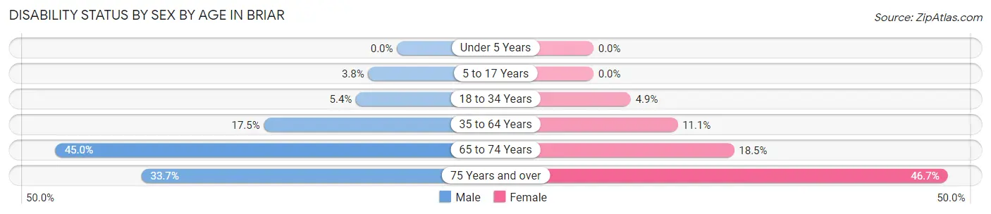 Disability Status by Sex by Age in Briar