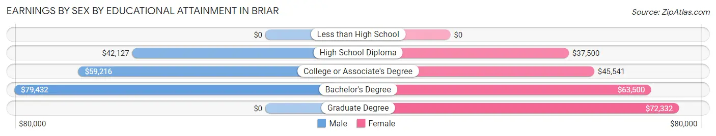 Earnings by Sex by Educational Attainment in Briar