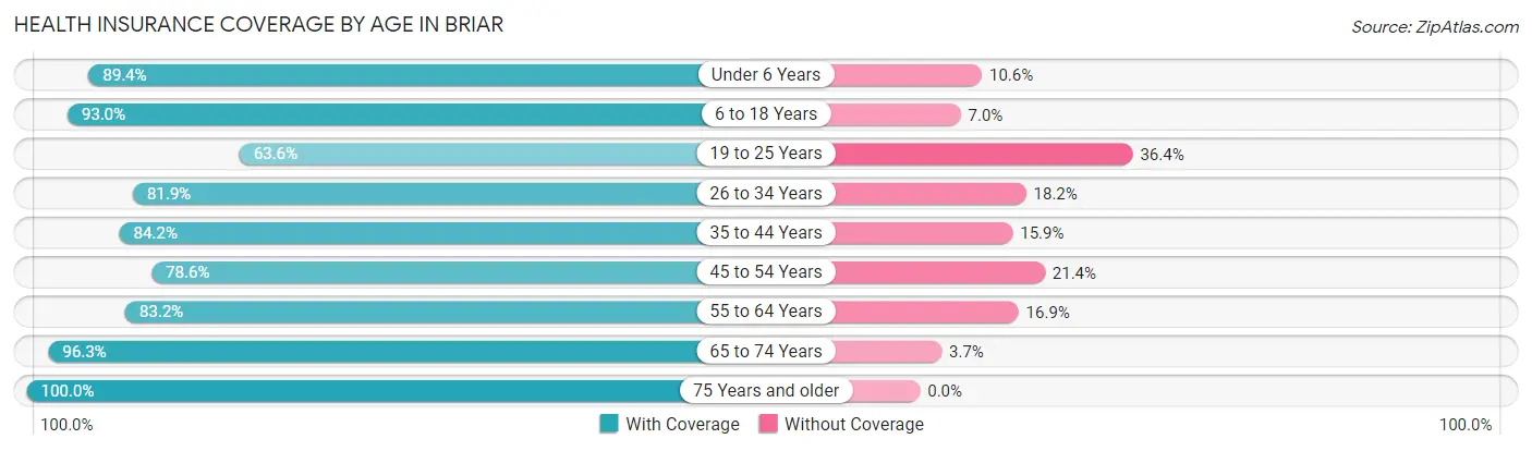 Health Insurance Coverage by Age in Briar