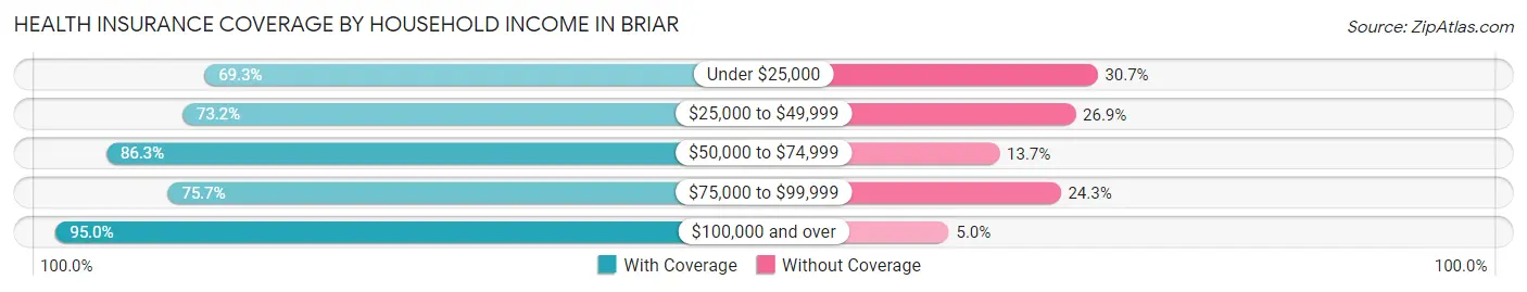Health Insurance Coverage by Household Income in Briar