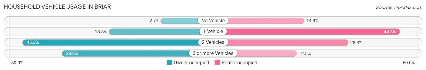 Household Vehicle Usage in Briar