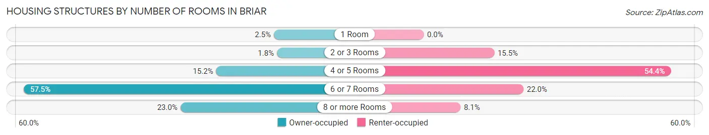 Housing Structures by Number of Rooms in Briar