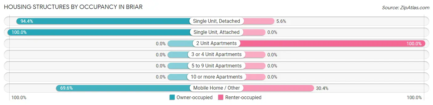 Housing Structures by Occupancy in Briar
