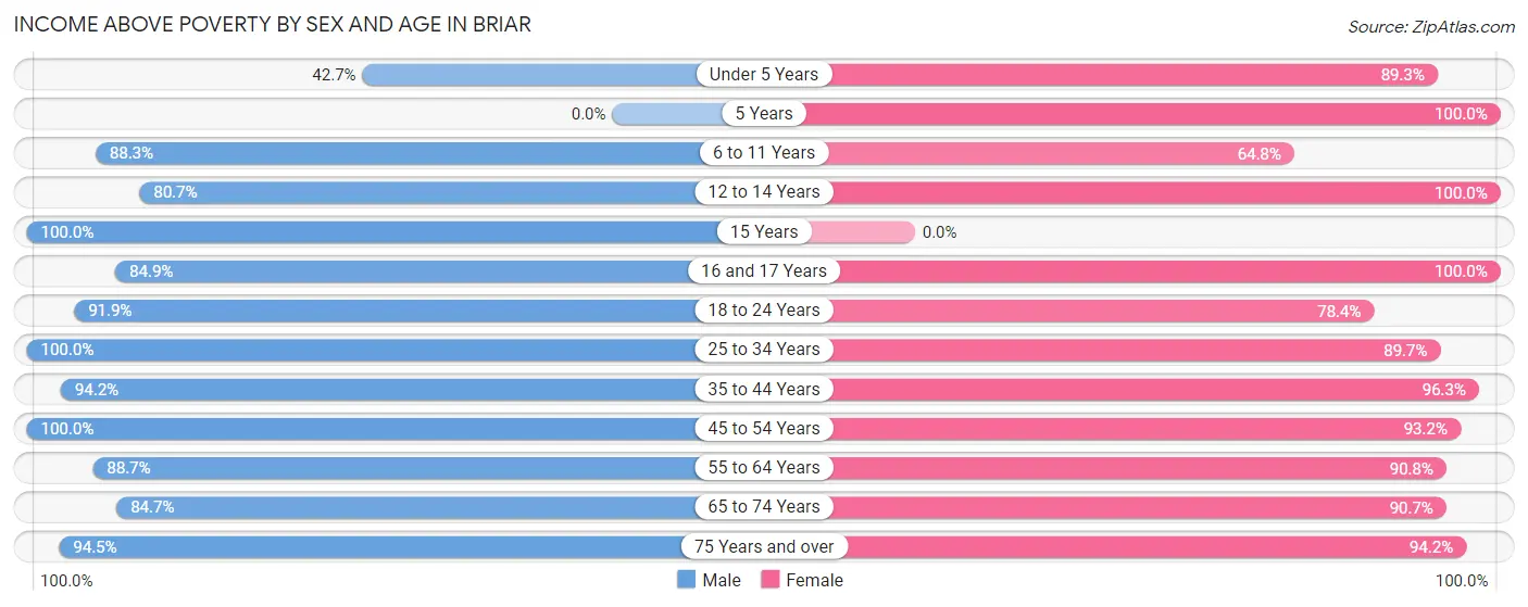 Income Above Poverty by Sex and Age in Briar