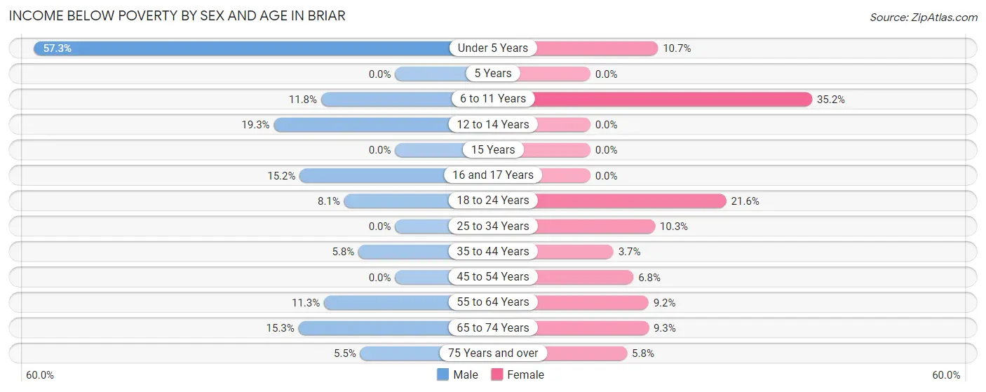 Income Below Poverty by Sex and Age in Briar