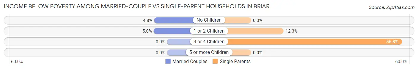 Income Below Poverty Among Married-Couple vs Single-Parent Households in Briar