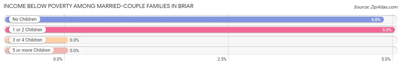 Income Below Poverty Among Married-Couple Families in Briar