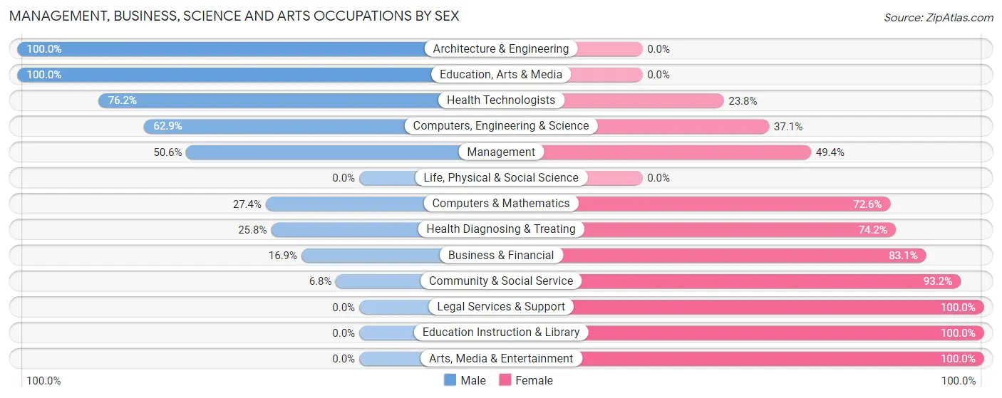 Management, Business, Science and Arts Occupations by Sex in Briar