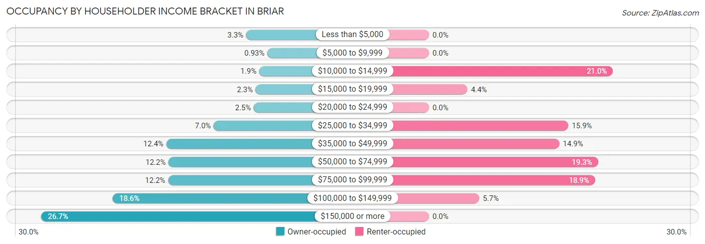 Occupancy by Householder Income Bracket in Briar